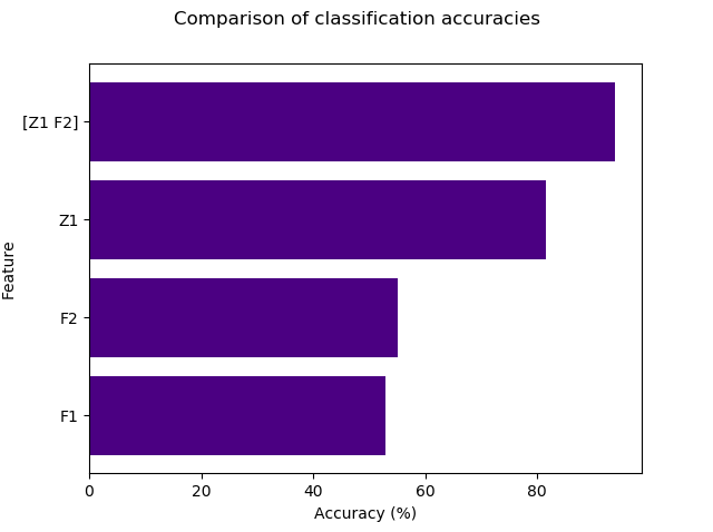 "Classification accuracies"